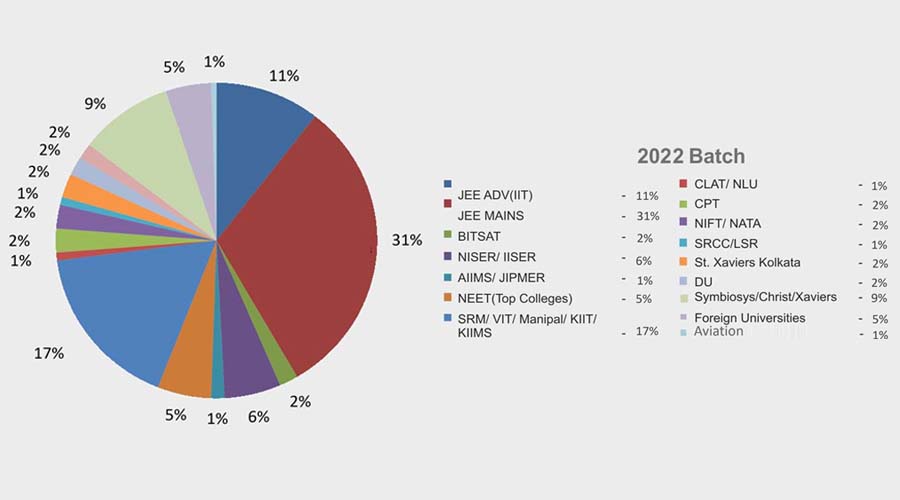 2022 Batch